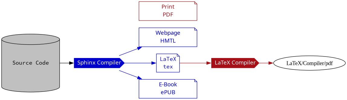 digraph {

rankdir="LR";

"Project Folder"
        [
                shape=cylinder,
                color=black,
                style=filled,
                fillcolor=grey,
                fontcolor=black,
                fontname="Source Code Pro",
                label="Source Code",
                width = 2;
                height = 2;
        ];
"Sphinx Compiler"
        [
                shape=cds,
                color=mediumblue,
                style=filled,
                fillcolor=mediumblue,
                fontcolor=white,
                fontname="Source Sans Pro",
                label="Sphinx Compiler",
        ];
"html"
        [
                shape=note,
                color=mediumblue,
                fontcolor=mediumblue,
                fontname="Source Sans Pro",
                label="Webpage\nHMTL"
                width = 2;
        ];
"LaTeX"
        [
                shape=note,
                color=mediumblue,
                fontcolor=mediumblue,
                fontname="Source Code Pro",
                label="LaTeX\ntex"
        ];
"LaTeX Compiler"
        [
                shape=cds,
                style=filled,
                fillcolor="#a61017",
                color="#a61017",
                fontcolor=white,
                fontname="Source Sans Pro",
                label="LaTeX Compiler"
        ];
"LaTeX Compiler/pdf"
        [
                shape=note,
                color="#a61017",
                fontcolor="#a61017",
                fontname="Source Sans Pro",
                label="Print\nPDF"
                width = 2;
        ];
"epub"
        [
                shape=note,
                color=mediumblue,
                fontcolor=mediumblue,
                fontname="Source Sans Pro",
                label="E-Book\nePUB"
                width = 2;
        ];



"Project Folder" -> "Sphinx Compiler";
"Sphinx Compiler" -> "html" [color=mediumblue];
"Sphinx Compiler" -> "epub" [color=mediumblue];
"Sphinx Compiler" -> "LaTeX" [color=mediumblue];
"LaTeX" -> "LaTeX Compiler" -> "LaTeX/Compiler/pdf" [color="#a61017"];

{rank = same; "LaTeX Compiler/pdf"; html; epub; }

}