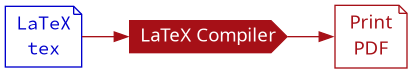 digraph {

rankdir="LR";

"LaTeX"
        [
                shape=note,
                color=mediumblue,
                fontcolor=mediumblue,
                fontname="Source Code Pro",
                label="LaTeX\ntex"
        ];
"LaTeX/Compiler"
        [
                shape=cds,
                style=filled,
                fillcolor="#a61017",
                color="#a61017",
                fontcolor=white,
                fontname="Source Sans Pro",
                label="LaTeX Compiler"
        ];
"LaTeX/Compiler/pdf"
        [
                shape=note,
                color="#a61017",
                fontcolor="#a61017",
                fontname="Source Sans Pro",
                label="Print\nPDF"
        ];


"LaTeX"  -> "LaTeX/Compiler" -> "LaTeX/Compiler/pdf" [color="#a61017"];
}